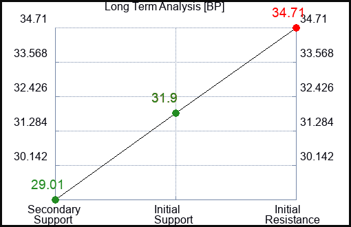 BP Long Term Analysis for January 17 2023