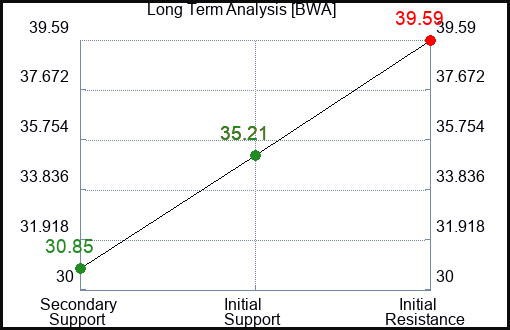 BWA Long Term Analysis for January 17 2023 BWA Long Term Analysis for January 17 2023