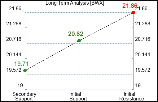 BWX Long Term Analysis for January 17 2023 BWX Long Term Analysis for January 17 2023