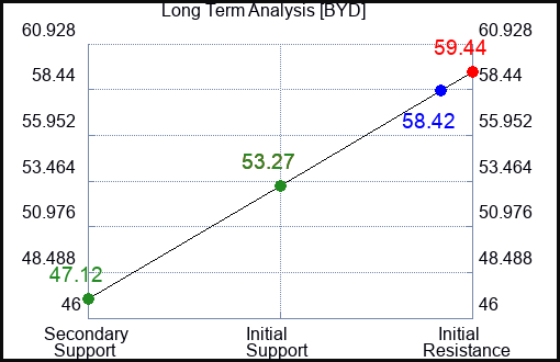 BYD Long Term Analysis for January 17 2023 BYD Long Term Analysis for January 17 2023