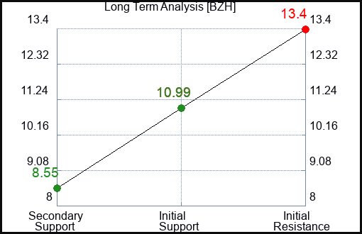 BZH Long Term Analysis for January 17 2023 BZH Long Term Analysis for January 17 2023