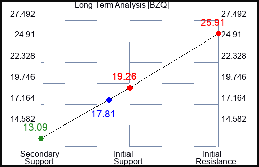 BZQ Long Term Analysis for January 17 2023 BZQ Long Term Analysis for January 17 2023