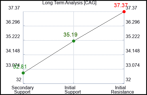 CAG Long Term Analysis for January 17 2023 CAG Long Term Analysis for January 17 2023
