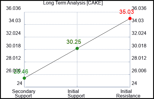 CAKE Long Term Analysis for January 17 2023