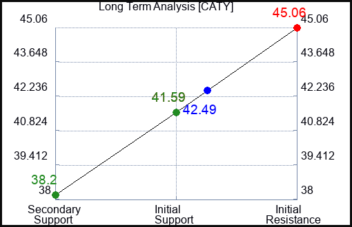 CATY Long Term Analysis for January 17 2023 CATY Long Term Analysis for January 17 2023