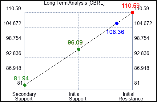 CBRL Long Term Analysis for January 17 2023 CBRL Long Term Analysis for January 17 2023