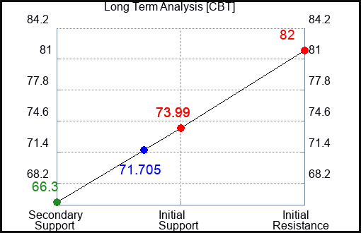 CBT Long Term Analysis for January 17 2023 CBT Long Term Analysis for January 17 2023