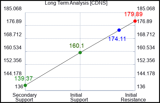 CDNS Long Term Analysis for January 17 2023