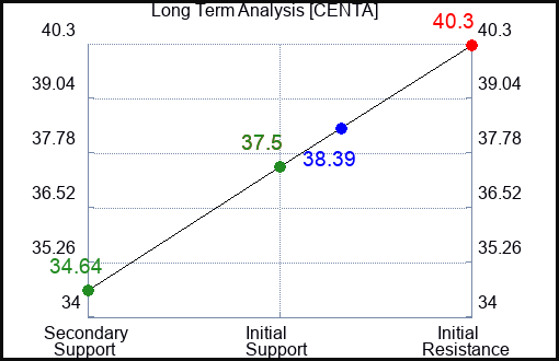CENTA Long Term Analysis for January 17 2023