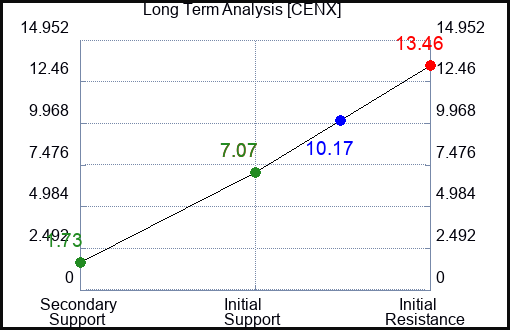 CENX Long Term Analysis for January 17 2023