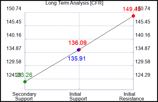 CFR Long Term Analysis for January 17 2023 CFR Long Term Analysis for January 17 2023