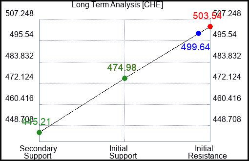 CHE Long Term Analysis for January 17 2023 CHE Long Term Analysis for January 17 2023