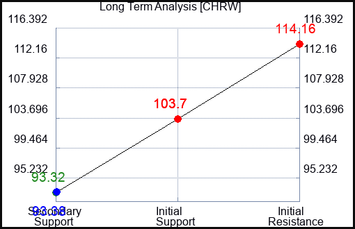 CHRW Long Term Analysis for January 17 2023 CHRW Long Term Analysis for January 17 2023