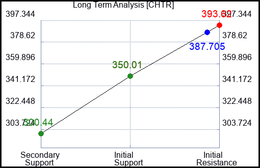 CHTR Long Term Analysis for January 17 2023 CHTR Long Term Analysis for January 17 2023