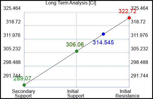 CI Long Term Analysis for January 17 2023 CI Long Term Analysis for January 17 2023