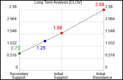 CLOV Long Term Analysis for January 17 2023 CLOV Long Term Analysis for January 17 2023