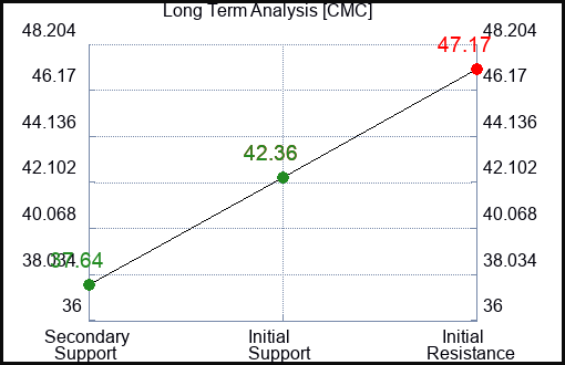 CMC Long Term Analysis for January 17 2023 CMC Long Term Analysis for January 17 2023