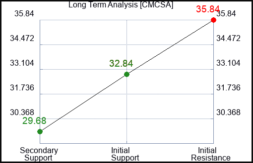 CMCSA Long Term Analysis for January 17 2023 CMCSA Long Term Analysis for January 17 2023
