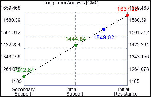 CMG Long Term Analysis for January 17 2023 CMG Long Term Analysis for January 17 2023