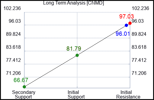 CNMD Long Term Analysis for January 17 2023 CNMD Long Term Analysis for January 17 2023