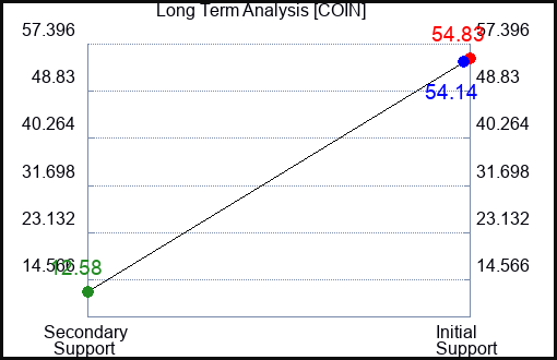 COIN Long Term Analysis for January 17 2023 COIN Long Term Analysis for January 17 2023