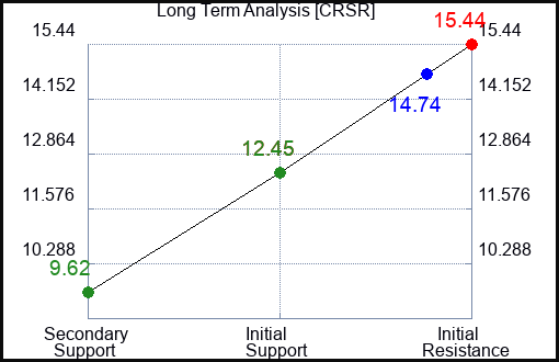 CRSR Long Term Analysis for January 17 2023 CRSR Long Term Analysis for January 17 2023
