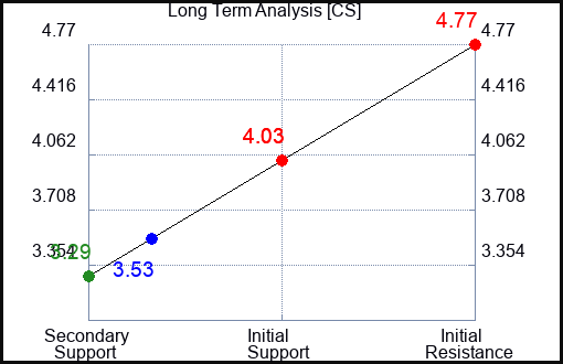 CS Long Term Analysis for January 17 2023 CS Long Term Analysis for January 17 2023