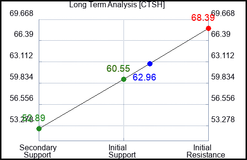 CTSH Long Term Analysis for January 18 2023