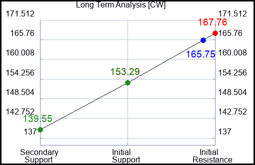 CW Long Term Analysis for January 18 2023 CW Long Term Analysis for January 18 2023
