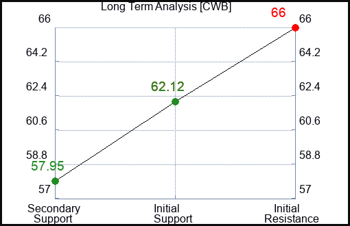 CWB Long Term Analysis for January 18 2023 CWB Long Term Analysis for January 18 2023
