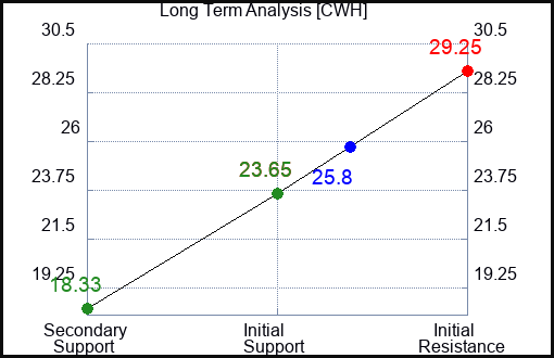 CWH Long Term Analysis for January 18 2023 CWH Long Term Analysis for January 18 2023