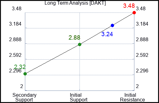 DAKT Long Term Analysis for January 18 2023 DAKT Long Term Analysis for January 18 2023