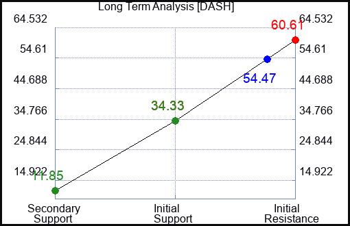 DASH Long Term Analysis for January 18 2023 DASH Long Term Analysis for January 18 2023