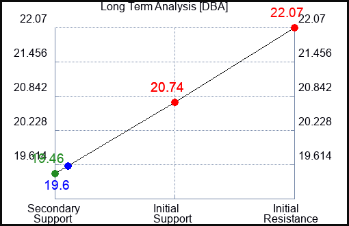 DBA Long Term Analysis for January 18 2023 DBA Long Term Analysis for January 18 2023