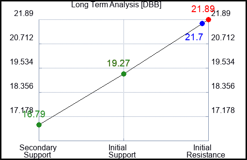 DBB Long Term Analysis for January 18 2023 DBB Long Term Analysis for January 18 2023
