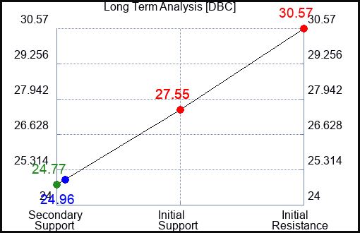 DBC Long Term Analysis for January 18 2023 DBC Long Term Analysis for January 18 2023