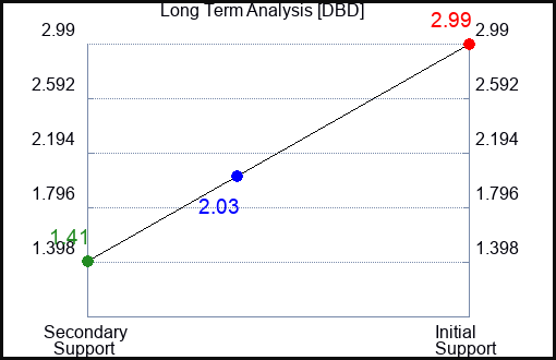 DBD Long Term Analysis for January 18 2023