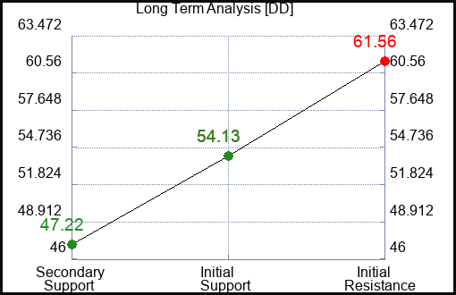 DD Long Term Analysis for January 18 2023 DD Long Term Analysis for January 18 2023