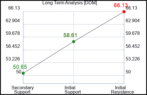DDM Long Term Analysis for January 18 2023 DDM Long Term Analysis for January 18 2023