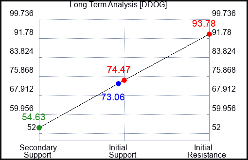 DDOG Long Term Analysis for January 18 2023
