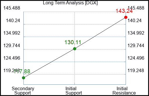 DGX Long Term Analysis for January 18 2023 DGX Long Term Analysis for January 18 2023