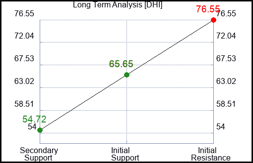 DHI Long Term Analysis for January 18 2023 DHI Long Term Analysis for January 18 2023