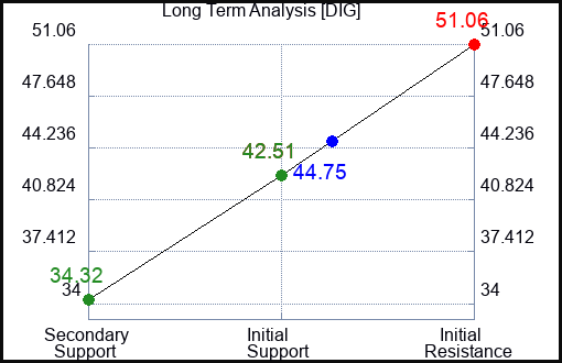 DIG Long Term Analysis for January 18 2023 DIG Long Term Analysis for January 18 2023