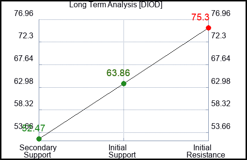 DIOD Long Term Analysis for January 18 2023 DIOD Long Term Analysis for January 18 2023