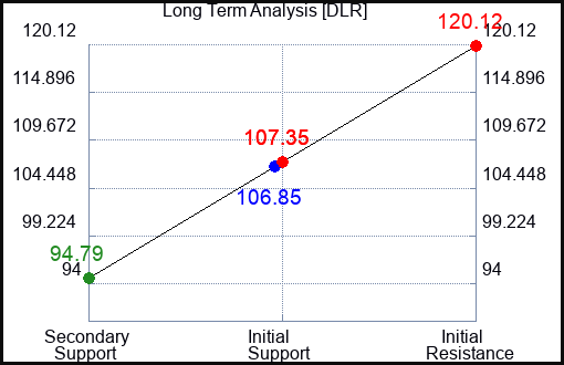 DLR Long Term Analysis for January 18 2023 DLR Long Term Analysis for January 18 2023