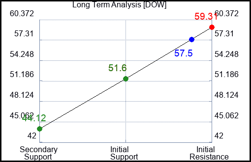 DOW Long Term Analysis for January 18 2023 DOW Long Term Analysis for January 18 2023