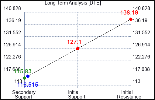 DTE Long Term Analysis for January 18 2023 DTE Long Term Analysis for January 18 2023