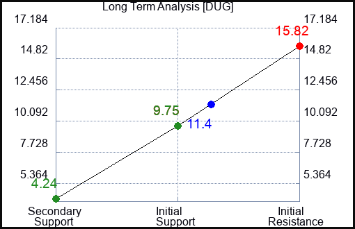 DUG Long Term Analysis for January 18 2023 DUG Long Term Analysis for January 18 2023