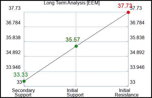 EEM Long Term Analysis for January 18 2023 EEM Long Term Analysis for January 18 2023