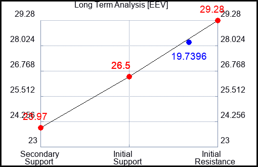 EEV Long Term Analysis for January 18 2023 EEV Long Term Analysis for January 18 2023